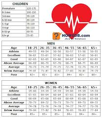 Resting Heart Rate Chart For Child Resting Heart Rate Chart