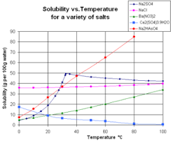 Solubility Equilibrium Wikipedia