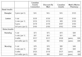 Canada Insulin Price Comparisons Vendors Fudiabetes