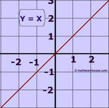 What Is The Range Of The Function Y X