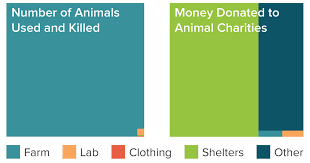 Updates To Donation Allocation Chart Animal Charity Evaluators