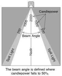beam angles