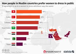Chart How People In Muslim Countries Prefer Women To Dress
