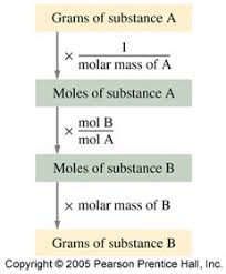 Select A Section Introduction Stoichiometry Of Chemical