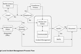 Itil Major Incident Management Process Flow Chart Www