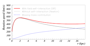 The hubble's and lemaitre's law can be explained with an approximate equation of the stress equation de/dt=ke. The Alternative To Dark Matter May Be General Relativity Itself Astrobites