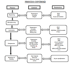Drap Help Flow Chart Of In Process Control Of Tablet