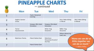 Pineapple Chart
