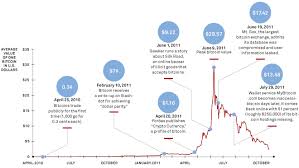 The Rise And Fall Of Bitcoin Wired