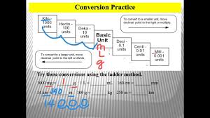 Ladder Method Metric Conversion Chart Gbpusdchart Com