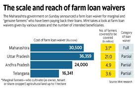 Image result for farmers loan waiver