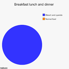 Usually, this does not include snacks like crisps, chocolates, sweets and so on, but usually denotes a balanced serving of essential nutrients served at. Breakfast Lunch And Dinner Imgflip