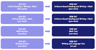 62 Expert Sat Score Conversions