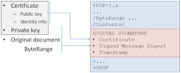 Signing A Pdf File Using Azure Key Vault Blog Pdf Signs