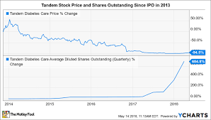 Heres Why Tandem Diabetes Care Inc Is Rising Today The