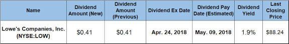 Lowe's stock is a member of the elite s&p 500 dividend aristocrats index. Lowe S Offers 56 Consecutive Annual Dividend Hikes Double Digit One Year Total Returns Low Dividendinvestor Com