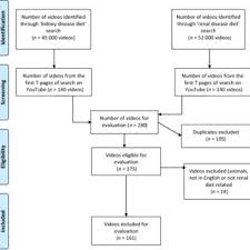 Flowchart Of Youtube Video Selection Download Scientific