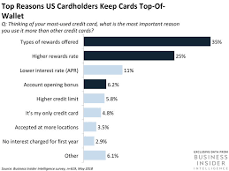 Pay attention to these current market trends to help keep your business up to speed. Credit Card Industry Overview Analysis Trends In 2021
