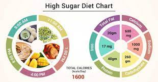high sugar t chart