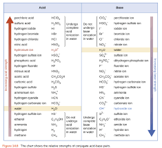 Solved Relative Strengths Of Acids And Bases Using The Ka V