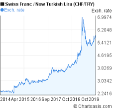 Chf Try 5 Years Chart Swiss Franc New Turkish Lira