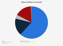 religious affiliation cuba 2020 statista