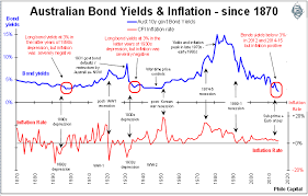 Australian Bond Prices Trade Setups That Work