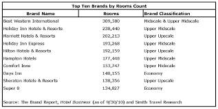 Hnn 10 Largest Hotel Brands Average Sale Prices