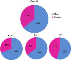 percenes of cleft types by gender