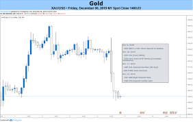 Gold Price Outlook Bearish On Easing Trade Tensions Gdp Data