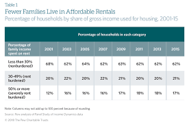 American Families Face A Growing Rent Burden The Pew Charitable Trusts