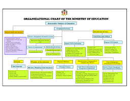 Organizational Chart Of The Ministry Of Education Pdf