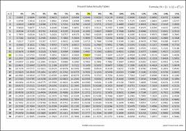 Present Value Annuity Tables Double Entry Bookkeeping