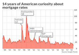 Americans Fascination With Mortgage Rates A Tour Through