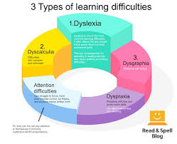 3 types of learning difficulties and
