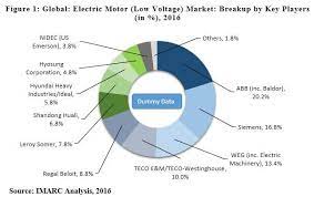 global electric motor market stimulated