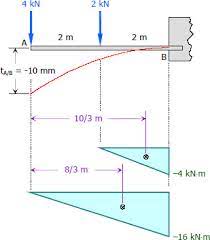 deflection of cantilever beams