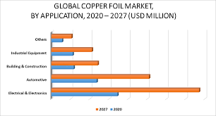 copper foil market size share trends