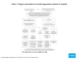 Chart 1 Oxygen Prescription For Acutely Hypoxaemic Patients