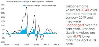 Brisbane Property Market Deep Analysis Forecast Prices