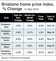 Housing Market How Brisbane Avoided Sharp Falls In Property