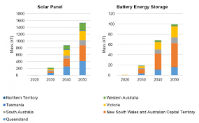 Theres A Looming Waste Crisis From Australias Solar Energy