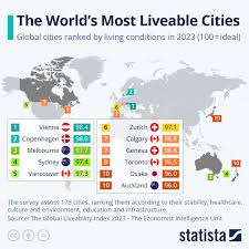 chart the world s most liveable cities