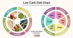 low carb t chart
