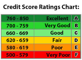 Fico Credit Score Range Properly