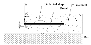 Design And Evaluation Of Jointed Plain Concrete Pavement
