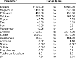 chemical composition of arabian gulf