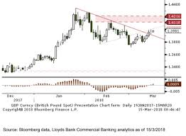 Gbp To Usd Technical Analysis Technical Analysis