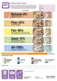 Meal Intake Guide Supported By Abbott Nutrition