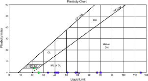 Chart Showing Atterberg Limits Astm 2002b For Soil Samples